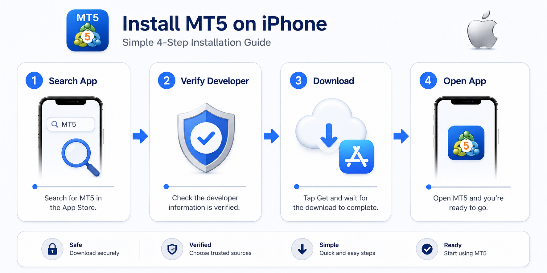 MT5 苹果版 iPhone 安装流程示意：从 App Store 搜索、下载、安装到打开应用
